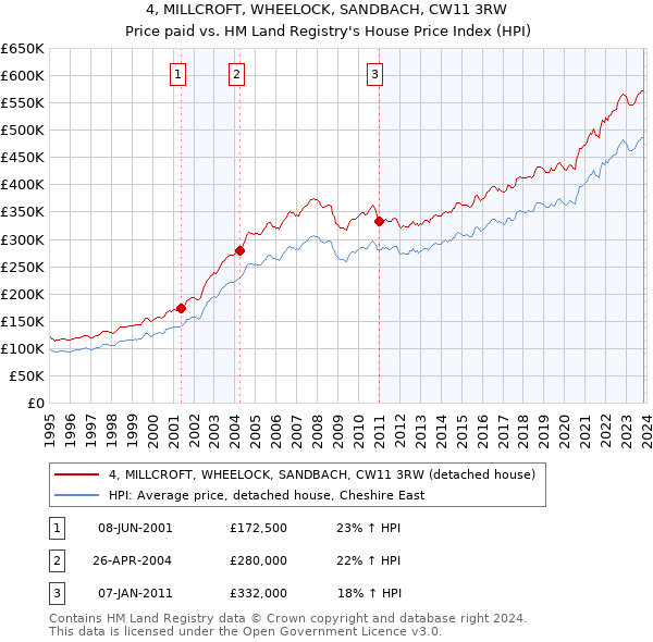 4, MILLCROFT, WHEELOCK, SANDBACH, CW11 3RW: Price paid vs HM Land Registry's House Price Index