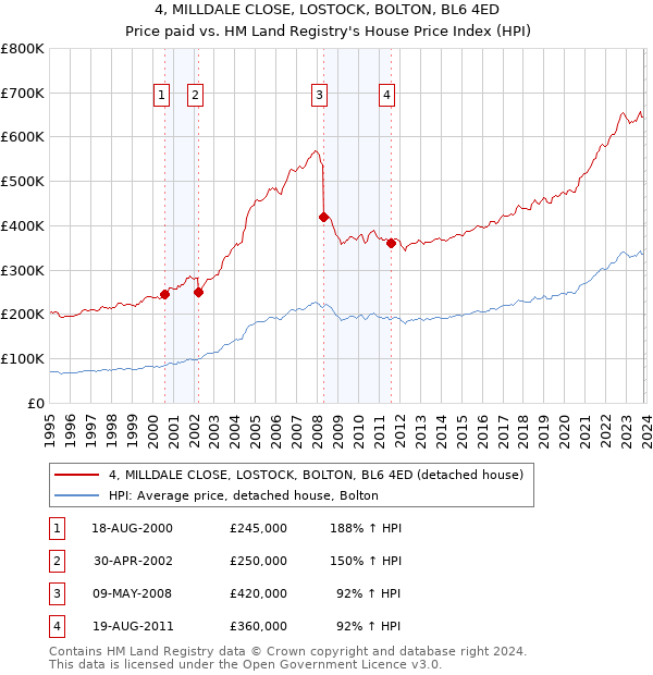 4, MILLDALE CLOSE, LOSTOCK, BOLTON, BL6 4ED: Price paid vs HM Land Registry's House Price Index