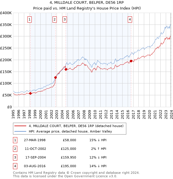 4, MILLDALE COURT, BELPER, DE56 1RP: Price paid vs HM Land Registry's House Price Index