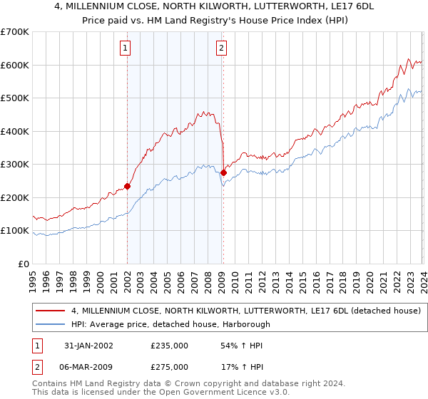 4, MILLENNIUM CLOSE, NORTH KILWORTH, LUTTERWORTH, LE17 6DL: Price paid vs HM Land Registry's House Price Index