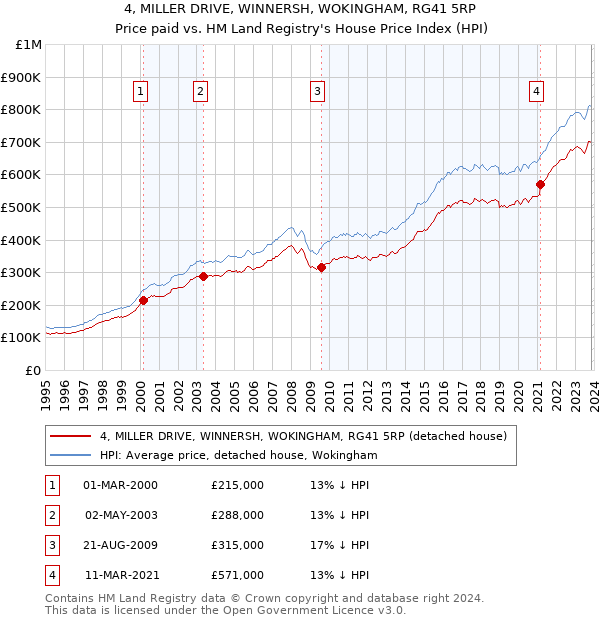 4, MILLER DRIVE, WINNERSH, WOKINGHAM, RG41 5RP: Price paid vs HM Land Registry's House Price Index