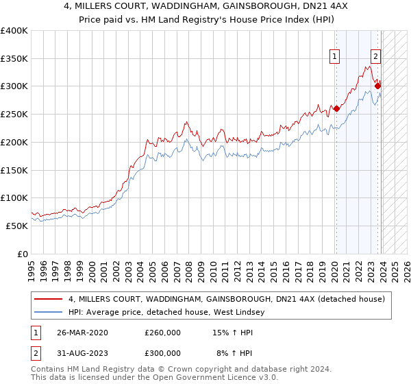 4, MILLERS COURT, WADDINGHAM, GAINSBOROUGH, DN21 4AX: Price paid vs HM Land Registry's House Price Index