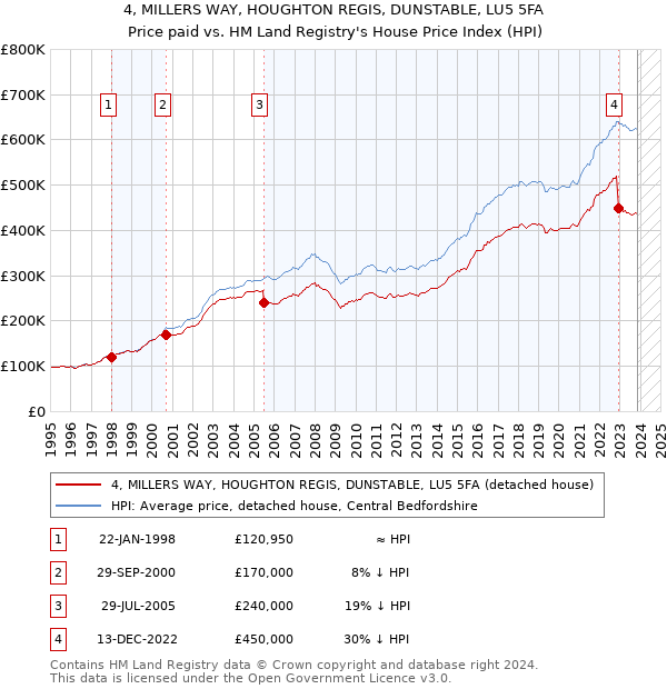 4, MILLERS WAY, HOUGHTON REGIS, DUNSTABLE, LU5 5FA: Price paid vs HM Land Registry's House Price Index
