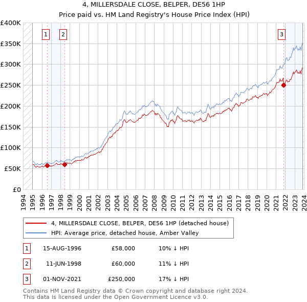 4, MILLERSDALE CLOSE, BELPER, DE56 1HP: Price paid vs HM Land Registry's House Price Index