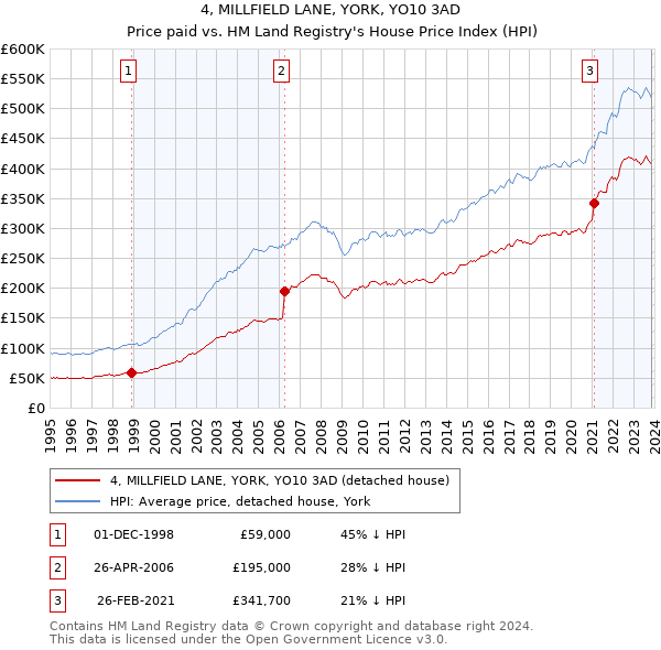 4, MILLFIELD LANE, YORK, YO10 3AD: Price paid vs HM Land Registry's House Price Index