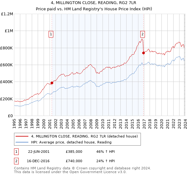 4, MILLINGTON CLOSE, READING, RG2 7LR: Price paid vs HM Land Registry's House Price Index