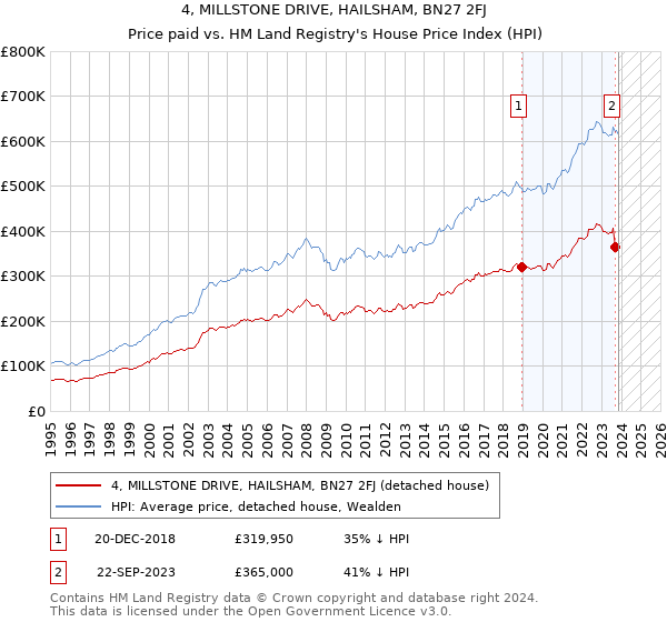 4, MILLSTONE DRIVE, HAILSHAM, BN27 2FJ: Price paid vs HM Land Registry's House Price Index
