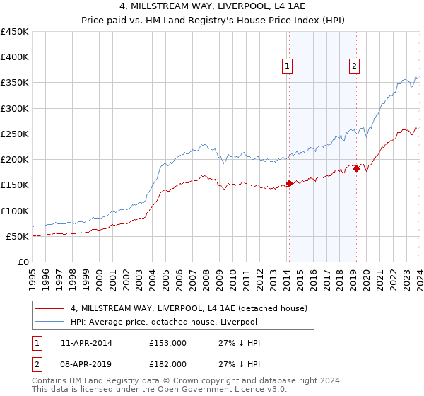 4, MILLSTREAM WAY, LIVERPOOL, L4 1AE: Price paid vs HM Land Registry's House Price Index