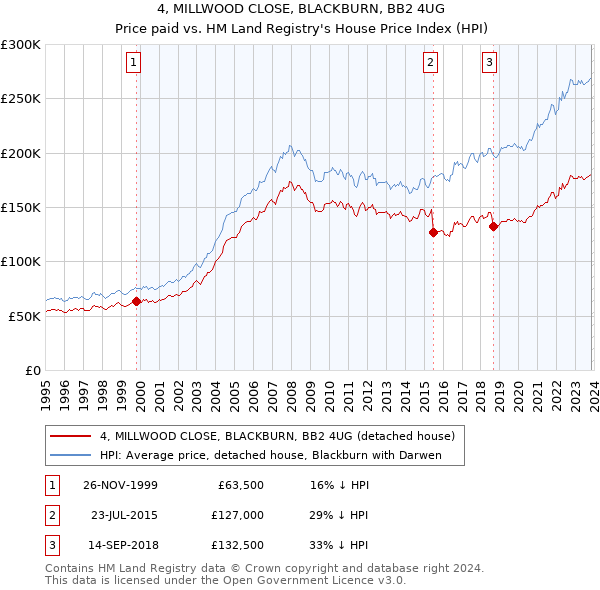 4, MILLWOOD CLOSE, BLACKBURN, BB2 4UG: Price paid vs HM Land Registry's House Price Index