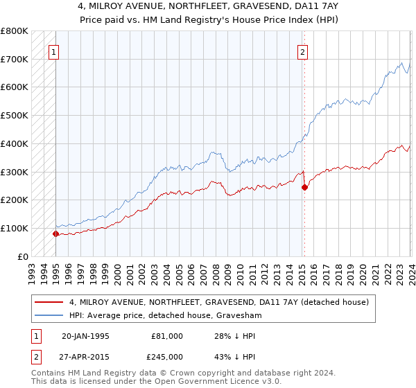 4, MILROY AVENUE, NORTHFLEET, GRAVESEND, DA11 7AY: Price paid vs HM Land Registry's House Price Index