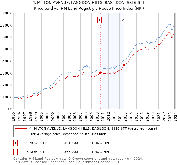 4, MILTON AVENUE, LANGDON HILLS, BASILDON, SS16 6TT: Price paid vs HM Land Registry's House Price Index