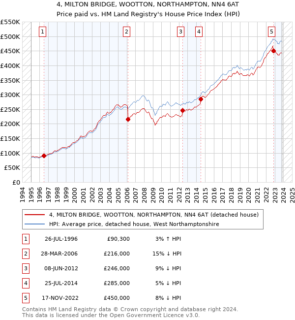 4, MILTON BRIDGE, WOOTTON, NORTHAMPTON, NN4 6AT: Price paid vs HM Land Registry's House Price Index