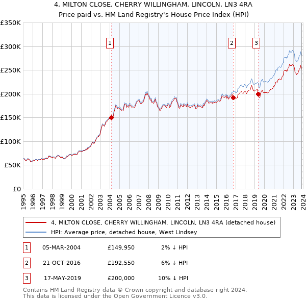 4, MILTON CLOSE, CHERRY WILLINGHAM, LINCOLN, LN3 4RA: Price paid vs HM Land Registry's House Price Index