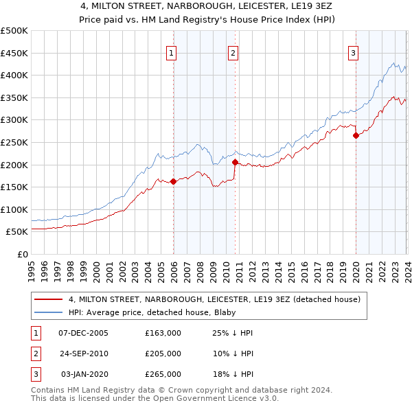 4, MILTON STREET, NARBOROUGH, LEICESTER, LE19 3EZ: Price paid vs HM Land Registry's House Price Index