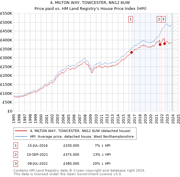 4, MILTON WAY, TOWCESTER, NN12 6UW: Price paid vs HM Land Registry's House Price Index
