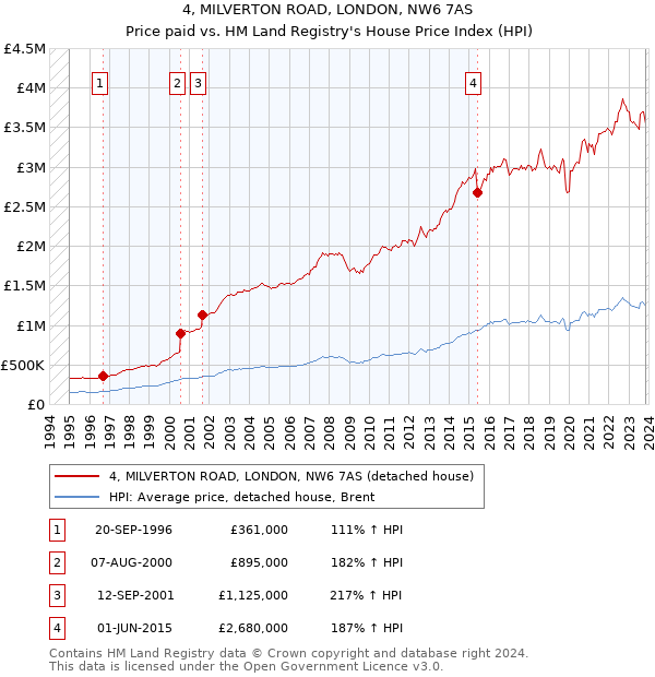 4, MILVERTON ROAD, LONDON, NW6 7AS: Price paid vs HM Land Registry's House Price Index