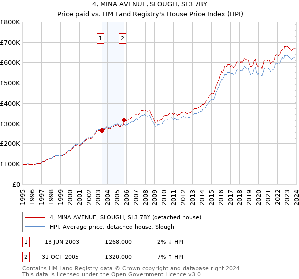 4, MINA AVENUE, SLOUGH, SL3 7BY: Price paid vs HM Land Registry's House Price Index