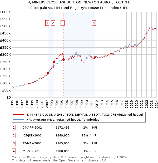 4, MINERS CLOSE, ASHBURTON, NEWTON ABBOT, TQ13 7FE: Price paid vs HM Land Registry's House Price Index