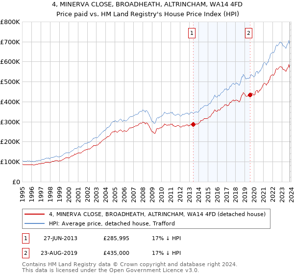 4, MINERVA CLOSE, BROADHEATH, ALTRINCHAM, WA14 4FD: Price paid vs HM Land Registry's House Price Index