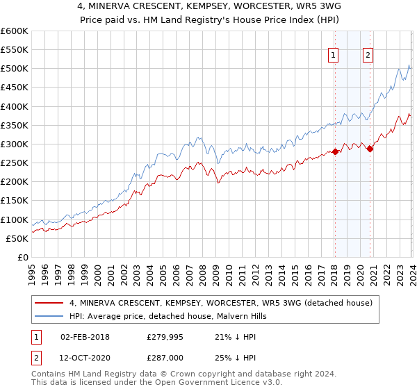 4, MINERVA CRESCENT, KEMPSEY, WORCESTER, WR5 3WG: Price paid vs HM Land Registry's House Price Index