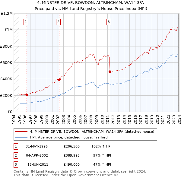 4, MINSTER DRIVE, BOWDON, ALTRINCHAM, WA14 3FA: Price paid vs HM Land Registry's House Price Index
