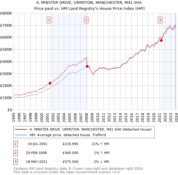 4, MINSTER DRIVE, URMSTON, MANCHESTER, M41 5HA: Price paid vs HM Land Registry's House Price Index