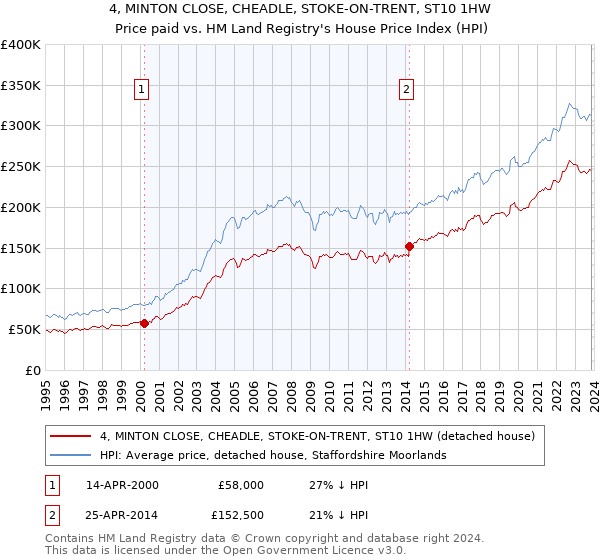 4, MINTON CLOSE, CHEADLE, STOKE-ON-TRENT, ST10 1HW: Price paid vs HM Land Registry's House Price Index