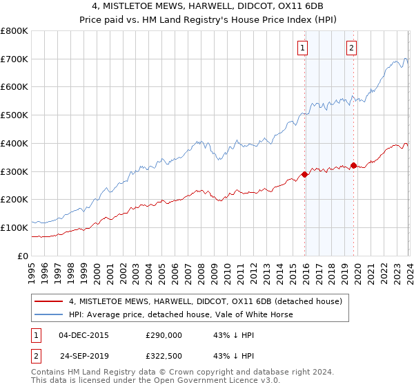 4, MISTLETOE MEWS, HARWELL, DIDCOT, OX11 6DB: Price paid vs HM Land Registry's House Price Index