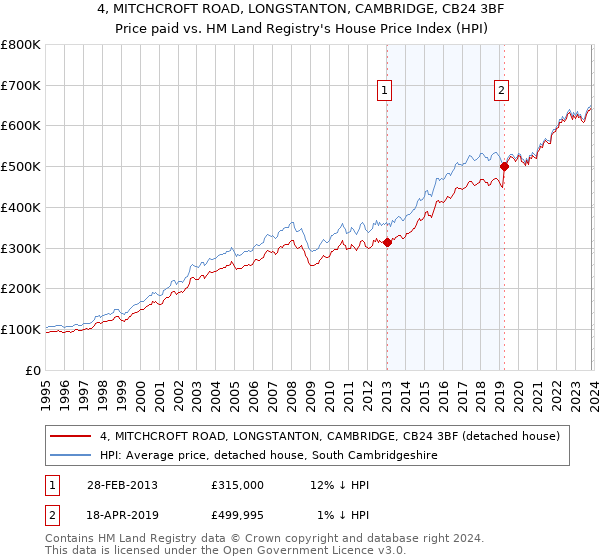 4, MITCHCROFT ROAD, LONGSTANTON, CAMBRIDGE, CB24 3BF: Price paid vs HM Land Registry's House Price Index