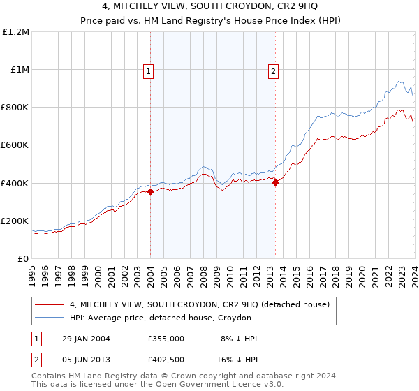 4, MITCHLEY VIEW, SOUTH CROYDON, CR2 9HQ: Price paid vs HM Land Registry's House Price Index