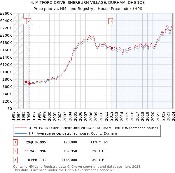 4, MITFORD DRIVE, SHERBURN VILLAGE, DURHAM, DH6 1QS: Price paid vs HM Land Registry's House Price Index