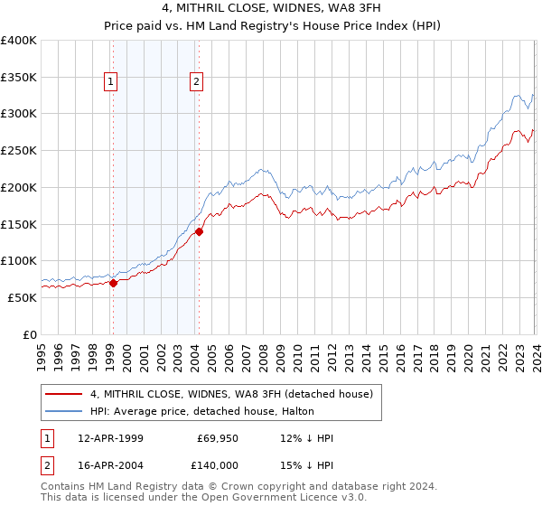 4, MITHRIL CLOSE, WIDNES, WA8 3FH: Price paid vs HM Land Registry's House Price Index