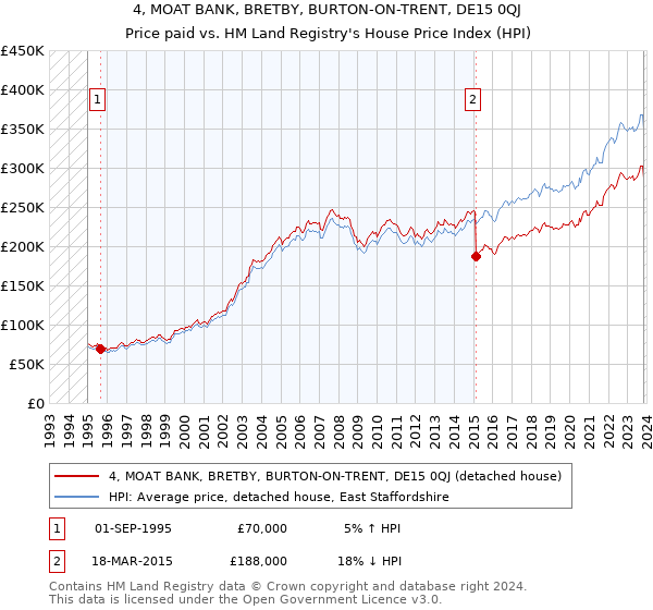 4, MOAT BANK, BRETBY, BURTON-ON-TRENT, DE15 0QJ: Price paid vs HM Land Registry's House Price Index
