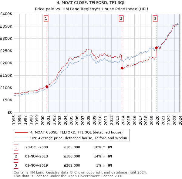 4, MOAT CLOSE, TELFORD, TF1 3QL: Price paid vs HM Land Registry's House Price Index