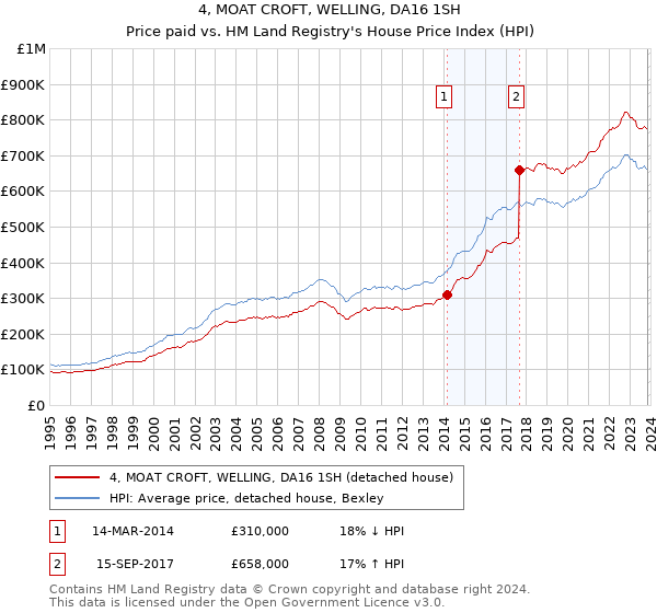 4, MOAT CROFT, WELLING, DA16 1SH: Price paid vs HM Land Registry's House Price Index