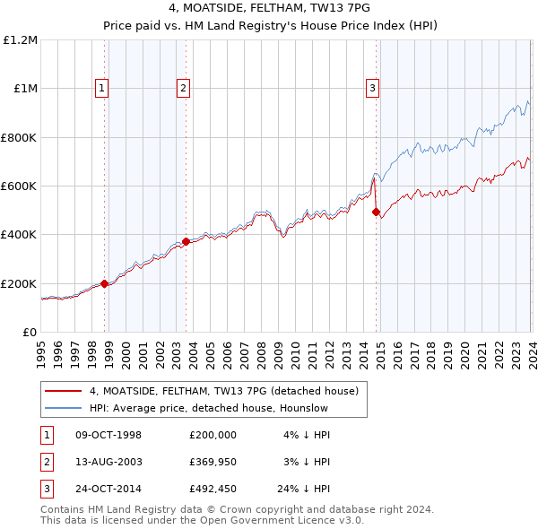 4, MOATSIDE, FELTHAM, TW13 7PG: Price paid vs HM Land Registry's House Price Index