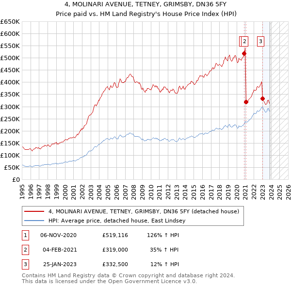 4, MOLINARI AVENUE, TETNEY, GRIMSBY, DN36 5FY: Price paid vs HM Land Registry's House Price Index