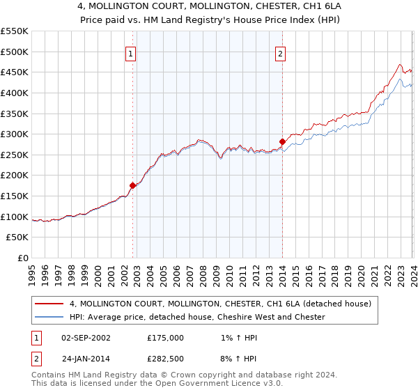 4, MOLLINGTON COURT, MOLLINGTON, CHESTER, CH1 6LA: Price paid vs HM Land Registry's House Price Index
