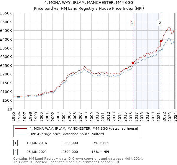 4, MONA WAY, IRLAM, MANCHESTER, M44 6GG: Price paid vs HM Land Registry's House Price Index