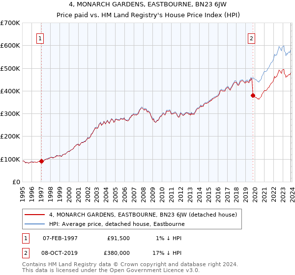 4, MONARCH GARDENS, EASTBOURNE, BN23 6JW: Price paid vs HM Land Registry's House Price Index