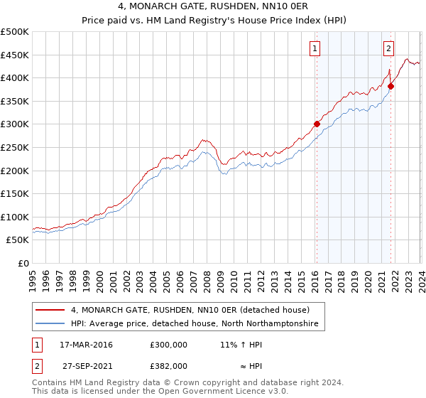 4, MONARCH GATE, RUSHDEN, NN10 0ER: Price paid vs HM Land Registry's House Price Index