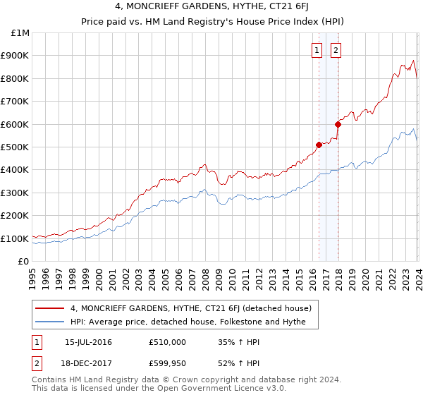 4, MONCRIEFF GARDENS, HYTHE, CT21 6FJ: Price paid vs HM Land Registry's House Price Index