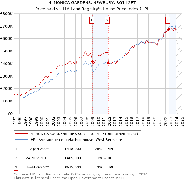 4, MONICA GARDENS, NEWBURY, RG14 2ET: Price paid vs HM Land Registry's House Price Index