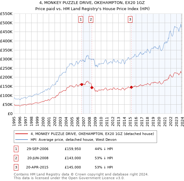 4, MONKEY PUZZLE DRIVE, OKEHAMPTON, EX20 1GZ: Price paid vs HM Land Registry's House Price Index