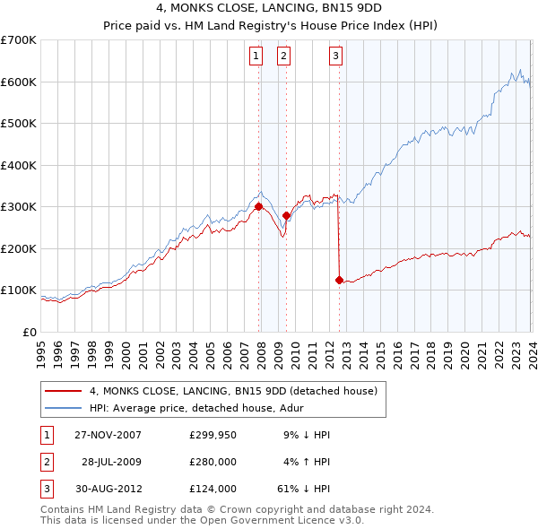 4, MONKS CLOSE, LANCING, BN15 9DD: Price paid vs HM Land Registry's House Price Index