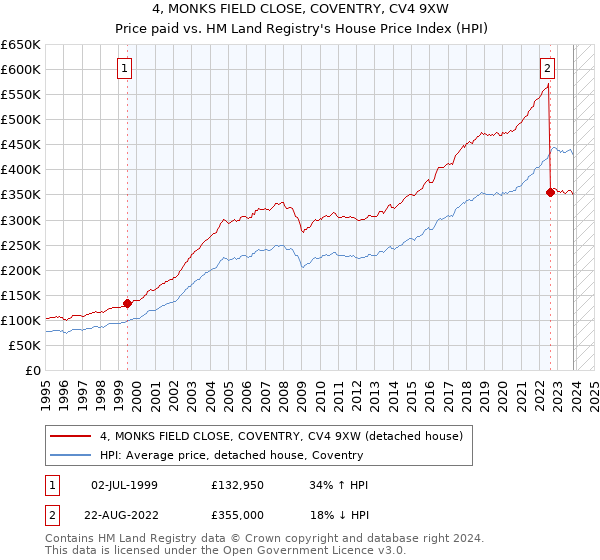 4, MONKS FIELD CLOSE, COVENTRY, CV4 9XW: Price paid vs HM Land Registry's House Price Index