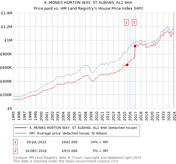 4, MONKS HORTON WAY, ST ALBANS, AL1 4HA: Price paid vs HM Land Registry's House Price Index