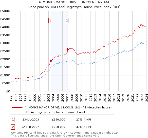 4, MONKS MANOR DRIVE, LINCOLN, LN2 4AT: Price paid vs HM Land Registry's House Price Index