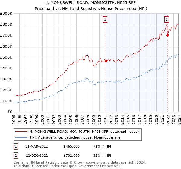 4, MONKSWELL ROAD, MONMOUTH, NP25 3PF: Price paid vs HM Land Registry's House Price Index