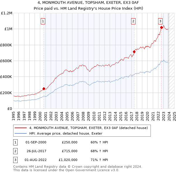 4, MONMOUTH AVENUE, TOPSHAM, EXETER, EX3 0AF: Price paid vs HM Land Registry's House Price Index
